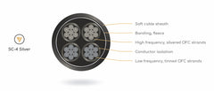 VIABLUE SC-4 Single-Wire Crimp Speaker cable